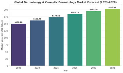 Global Orthopedic Market Growth Forecast